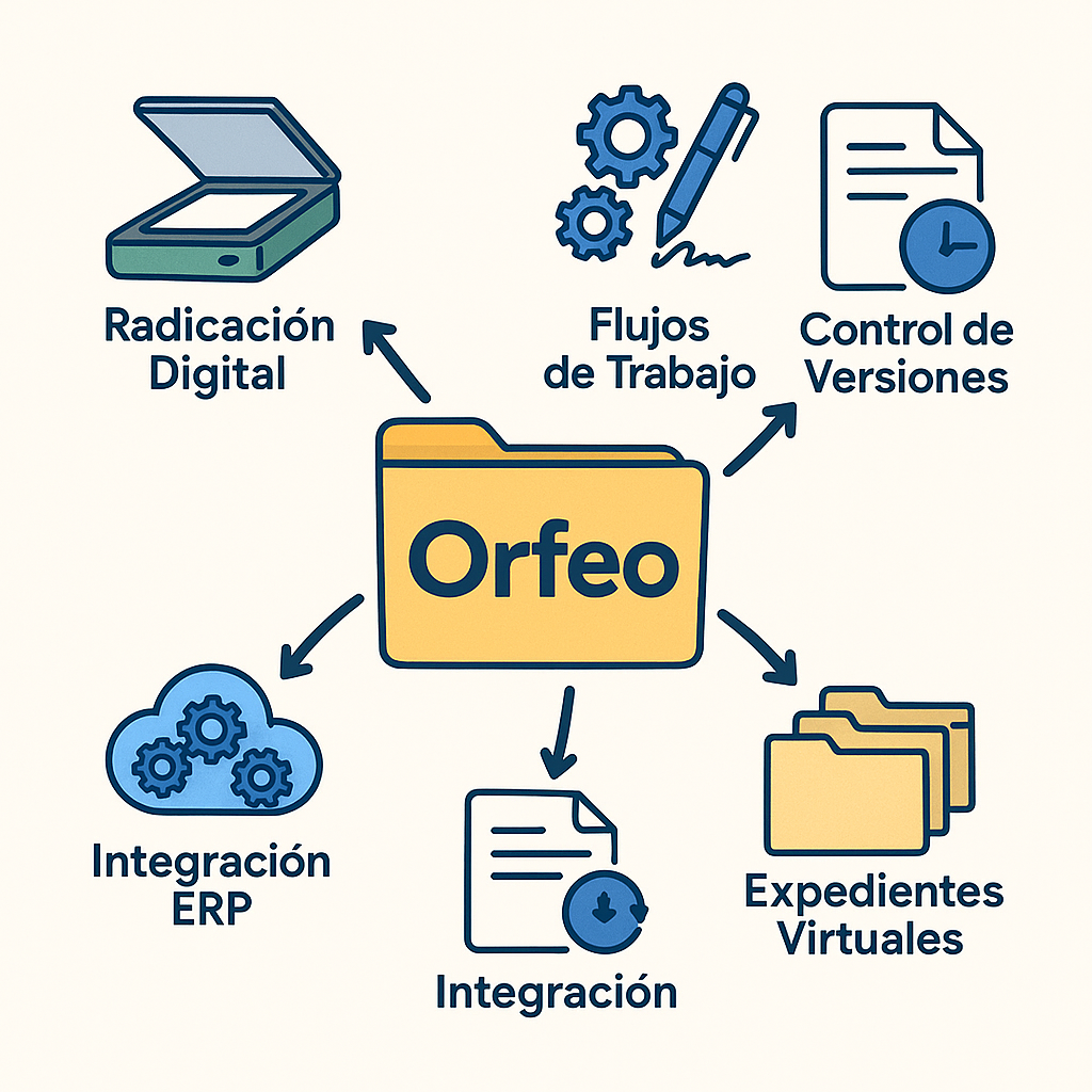 Diagrama de soporte Orfeo